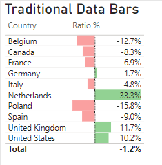 PowerBI Matrix table showing a ratio with traditional data bars.