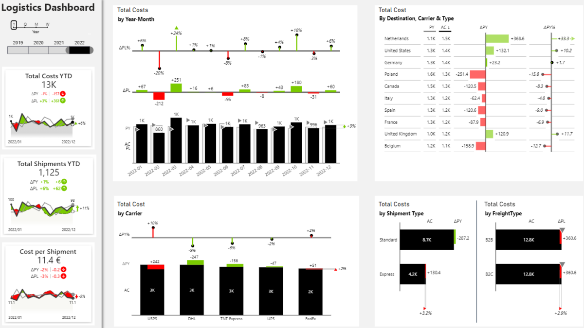 Actionable Logistics Dashboard