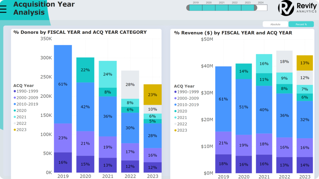 Aquisition year analysis of donors