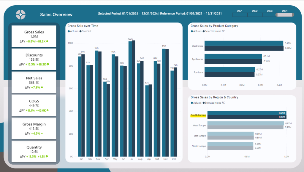 After we have edited the interactions to the filter option. The look is more clean and data is easier to understand.