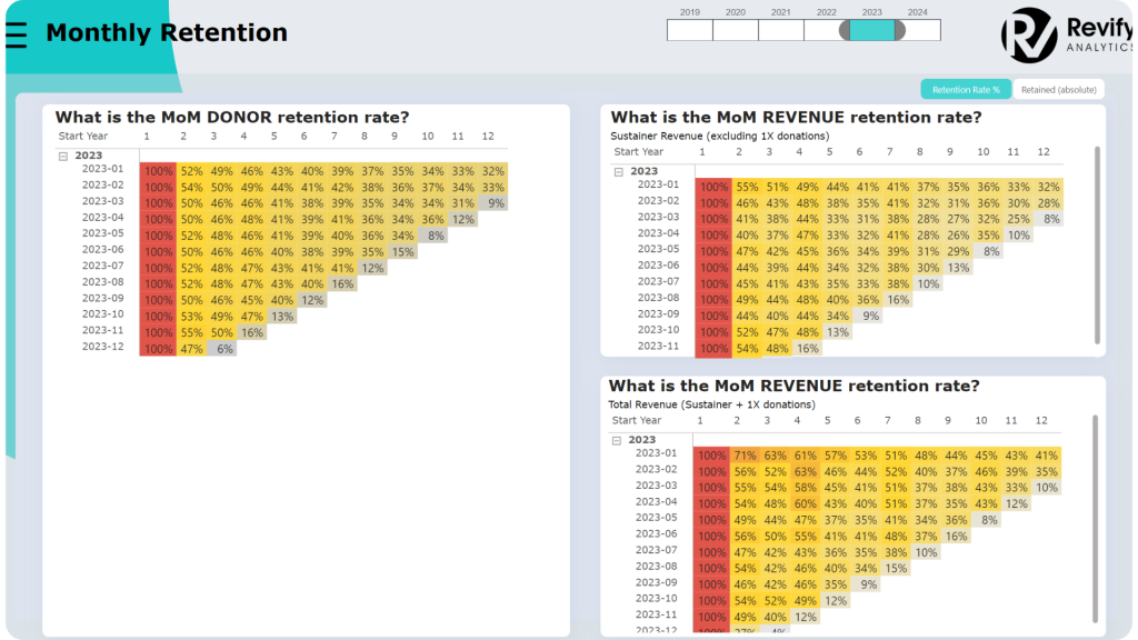 Cohort Analysis in non profit power bi dadshboard