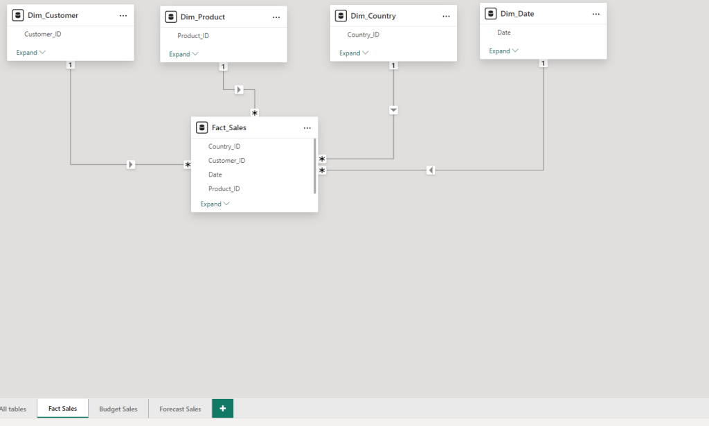 Data Model for the Fact Table