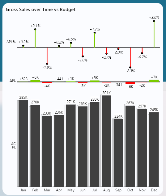 Analyzing actuals vs budget over time using Zebra BI visual in Power BI