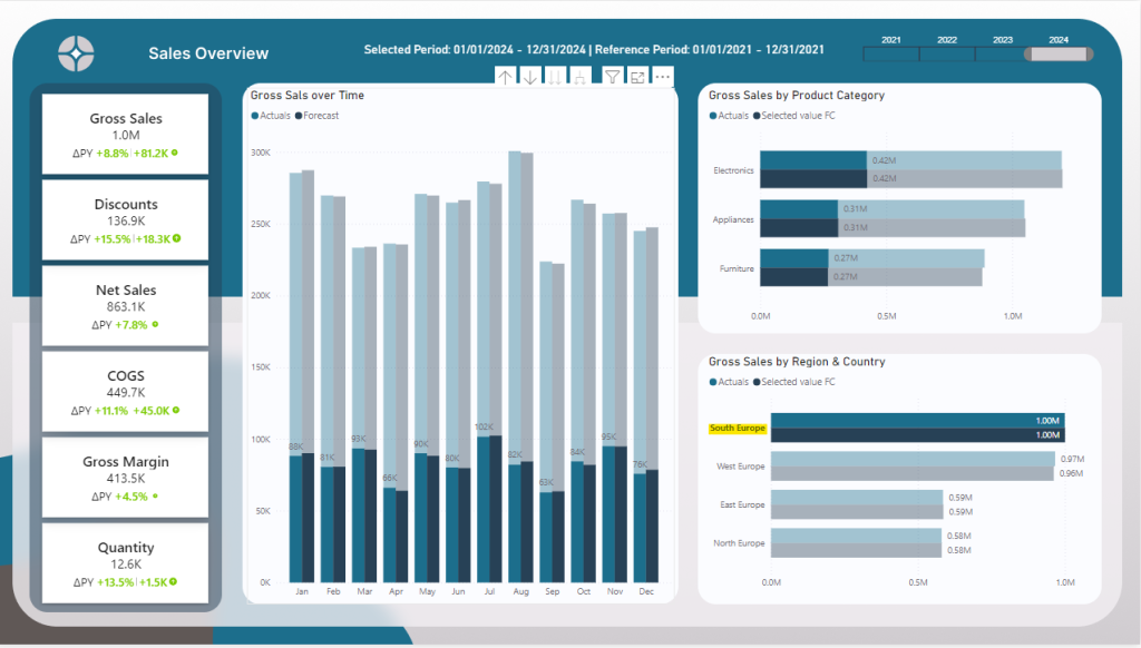 Power BI visual interactions using the highlight option