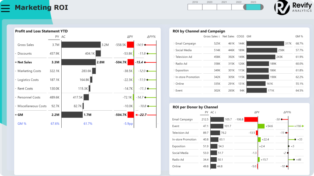 Power BI Non Profit Dashboard Marketing Return on Investment