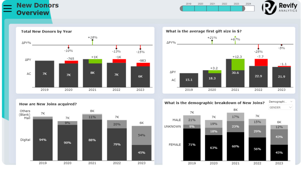 Non Profit Power BI Dashboard