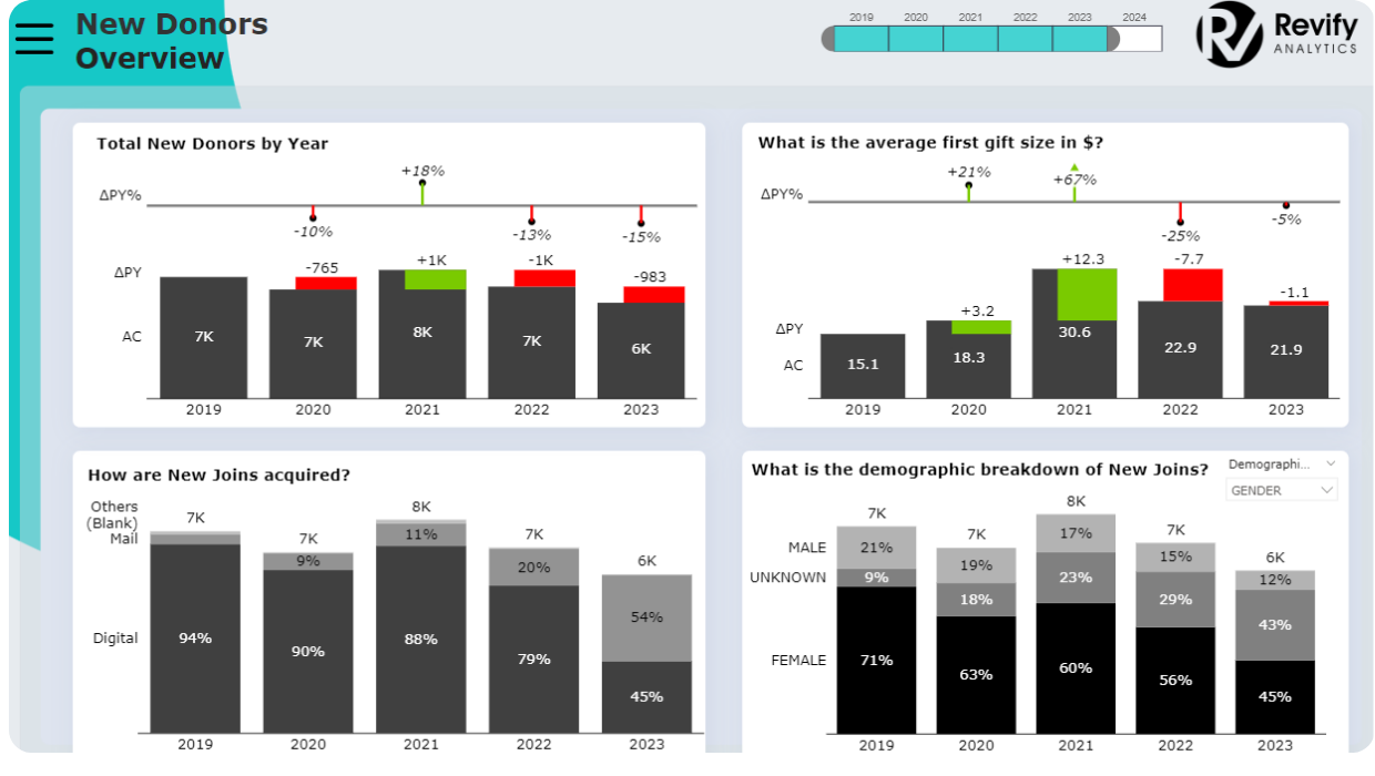 NGO Power BI Dashboard