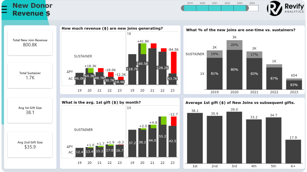 New Donor Analytics in Power BI