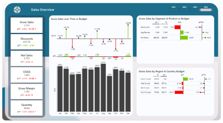 Power BI Sales Dashboard Demo