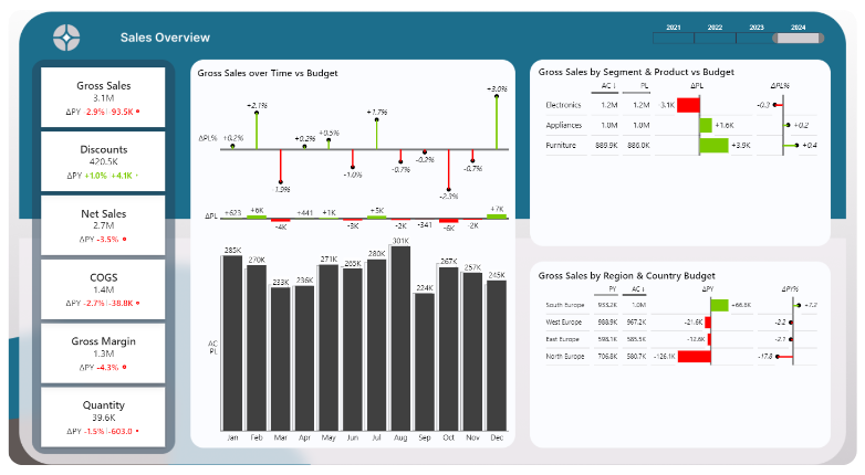 Power BI Sales Dashboard Demo