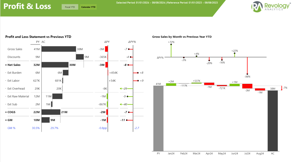 Profit and Loss Analysis using Power BI