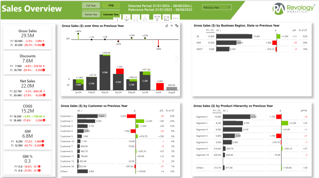 Power BI Sales Report Overview