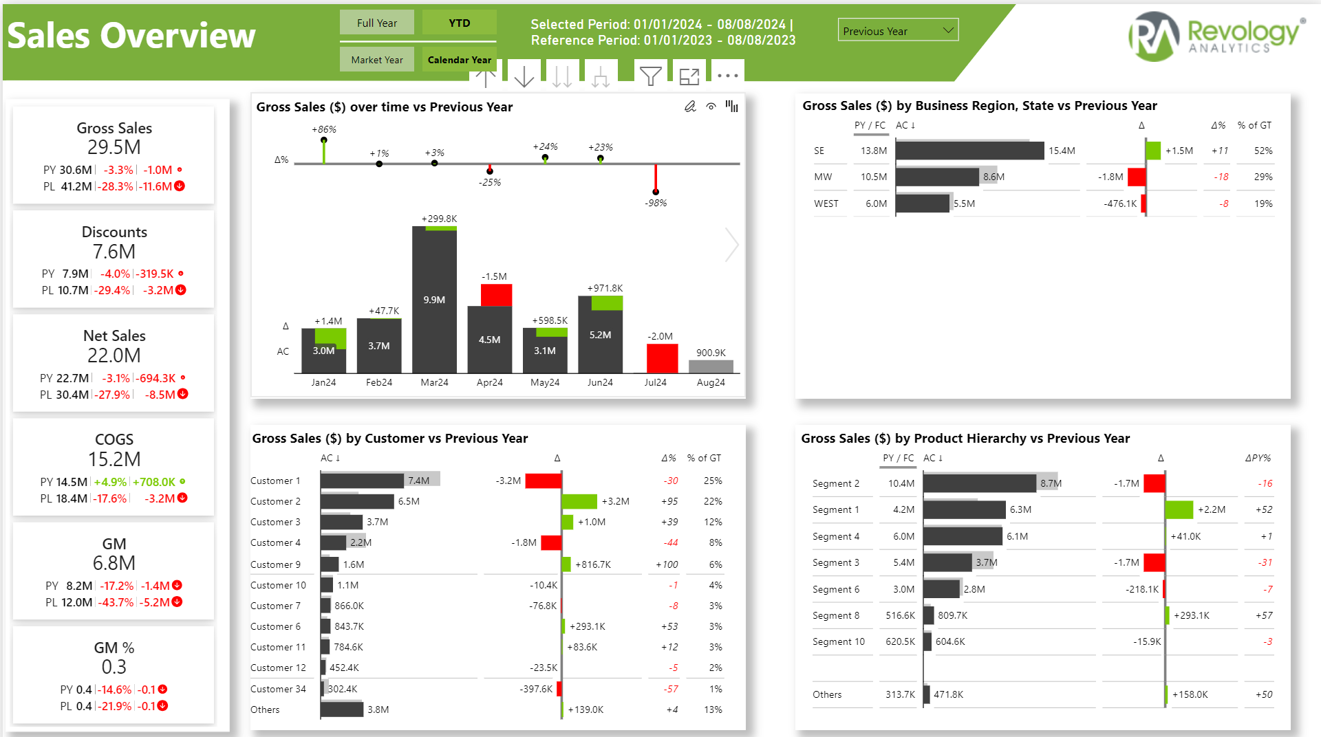 How A Power BI Sales Dashboard Drives Your Business Growth