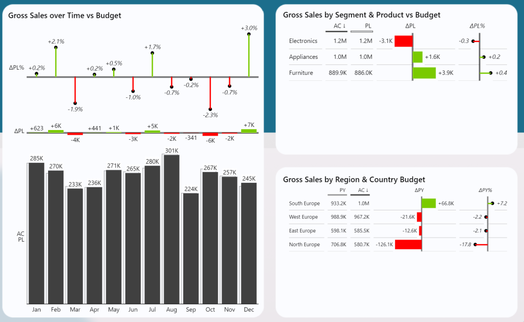 Comparing actual sales with budget in Power BI showing Zebra BI visuals.