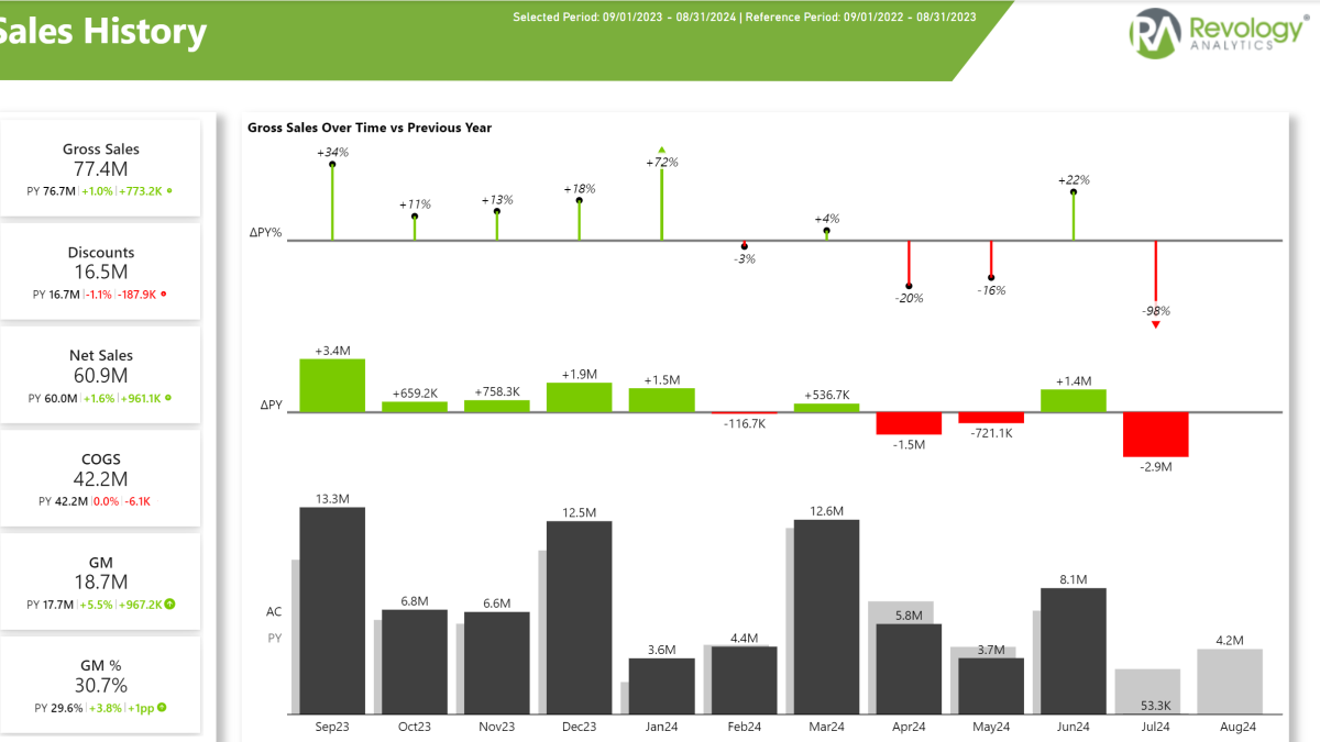 Sales Dashboard Power BI Solution