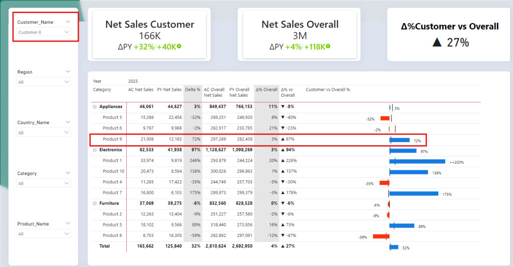 Index Report Sales Dashboard Power BI