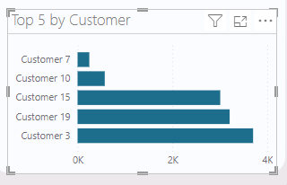 Sales in ascending order using limit funtion