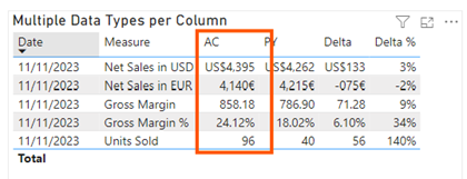 Table in Power BI displaying multiple data types in one column