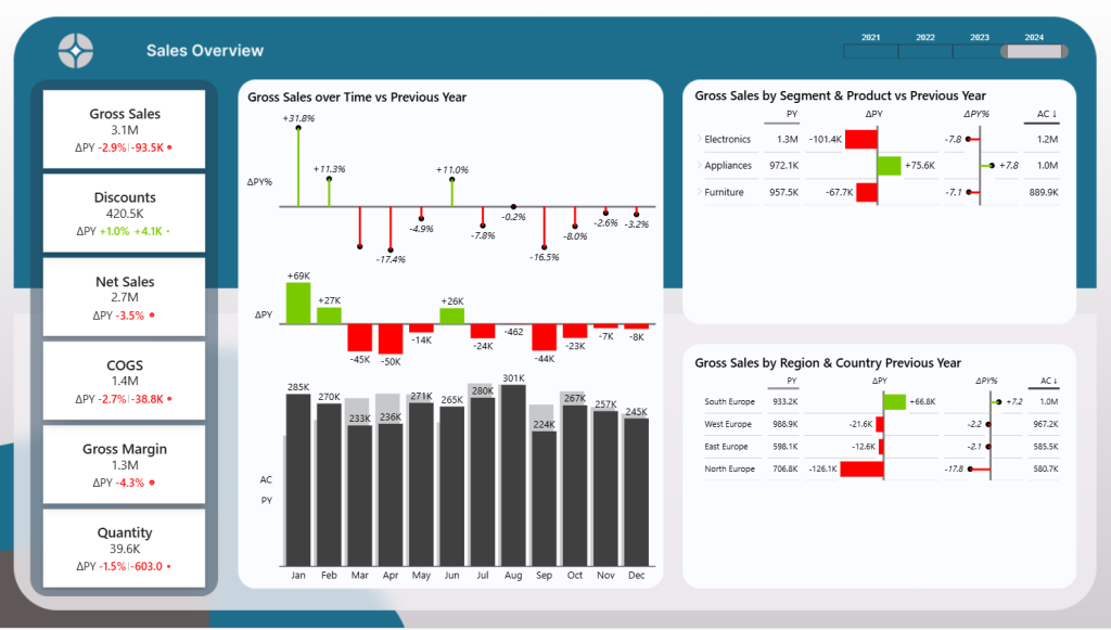 A Power BI Report