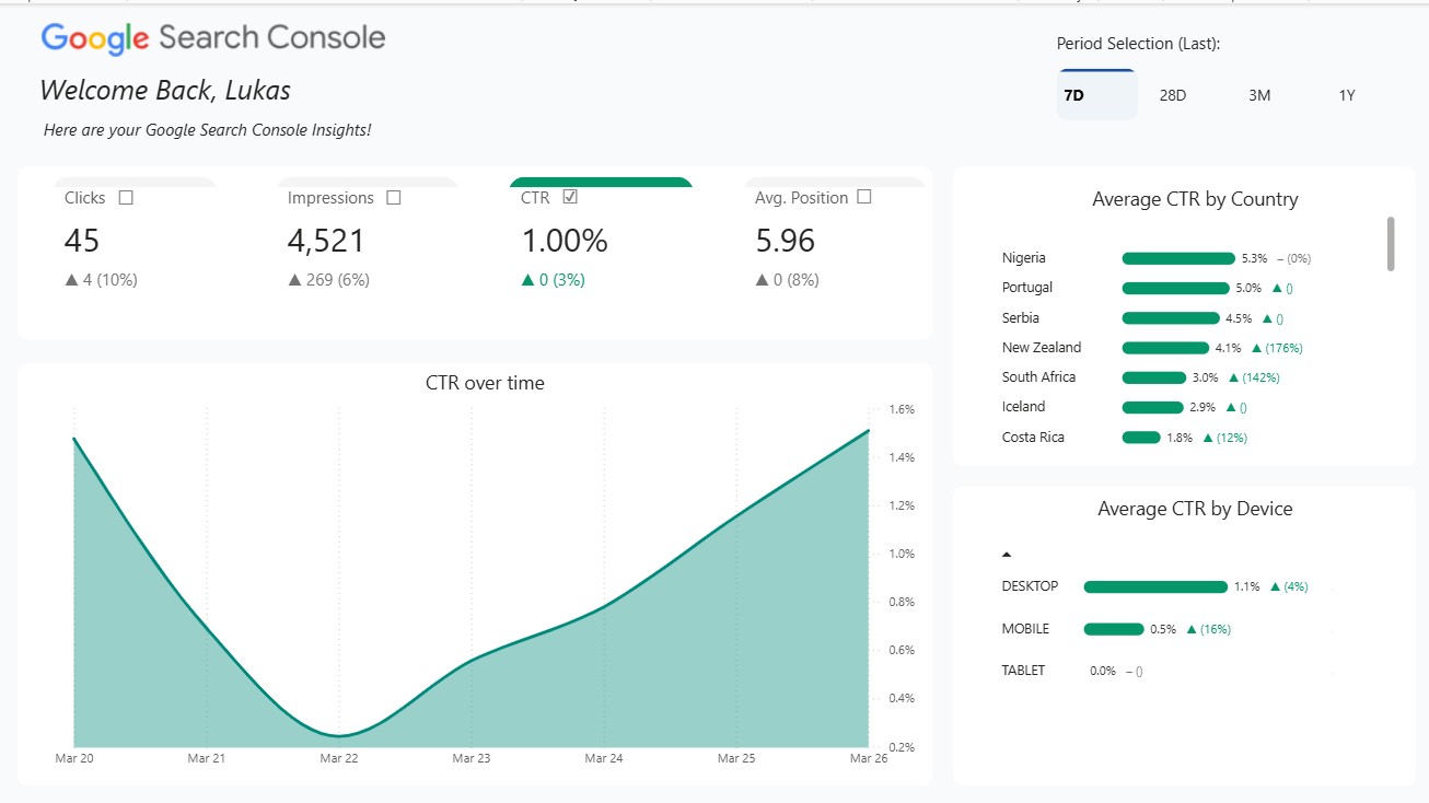 Google Search Console Power BI CTR chart showing click-through rate performance over time with 28-day comparison