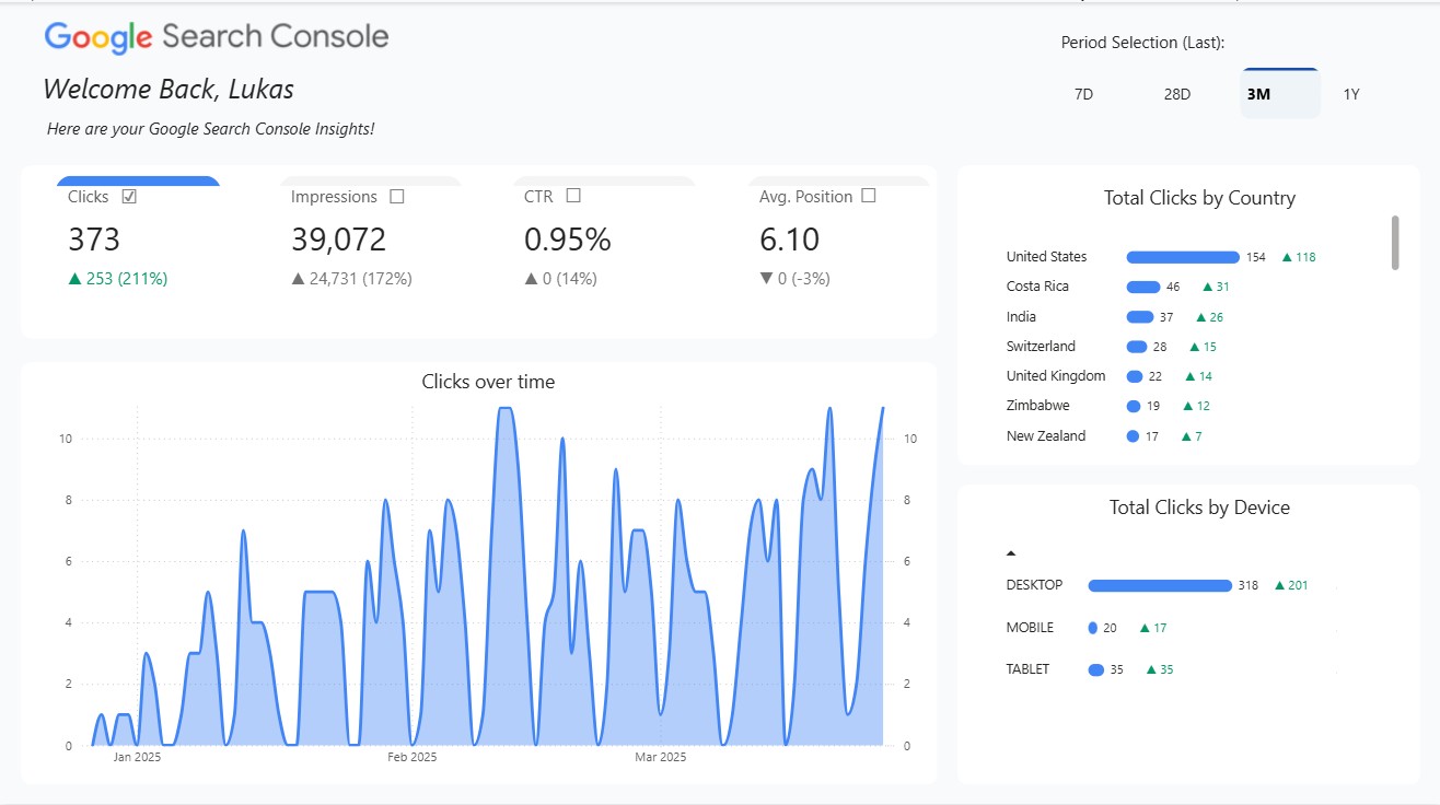 Power BI Google Search Console dashboard showing total clicks by country