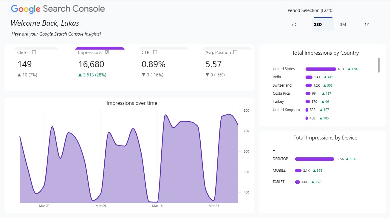 Power BI impressions chart for Google Search Console data showing search visibility trends