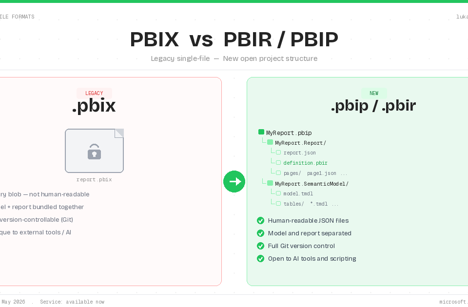 PBIX vs PBIR PBIP β Power BI file format comparison showing legacy single-file vs new open project structure