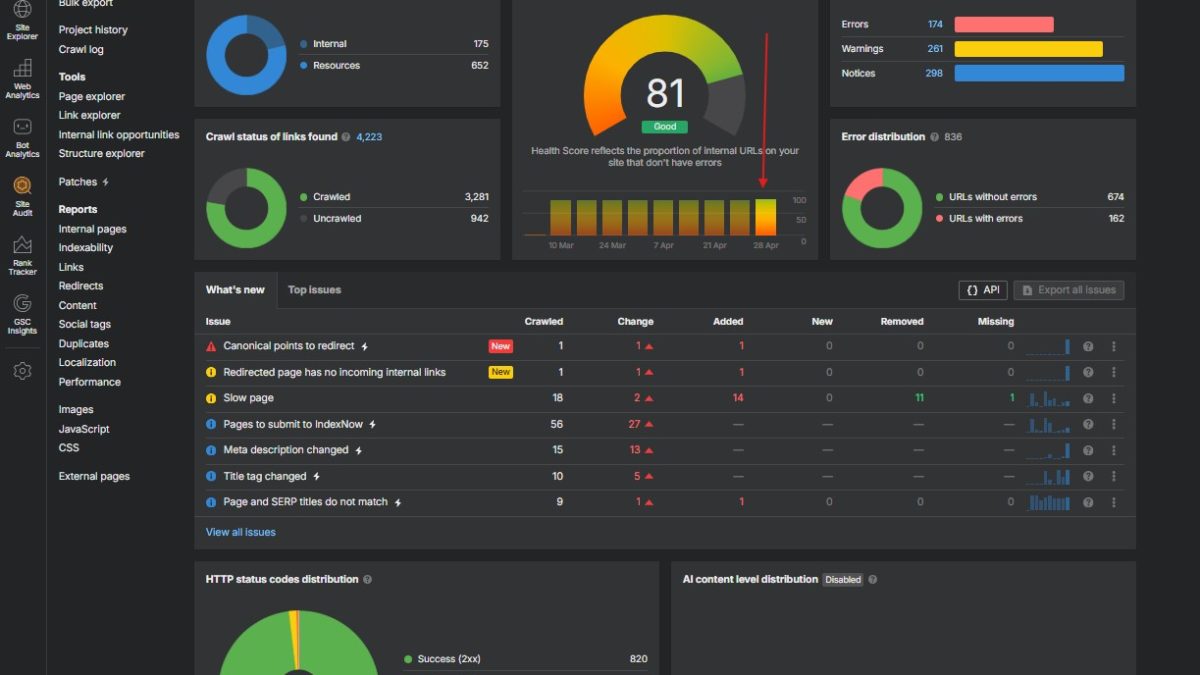 Ahrefs Site Audit Overview dashboard showing health score 81, issues distribution 174 errors / 261 warnings / 298 notices, and HTTP status codes