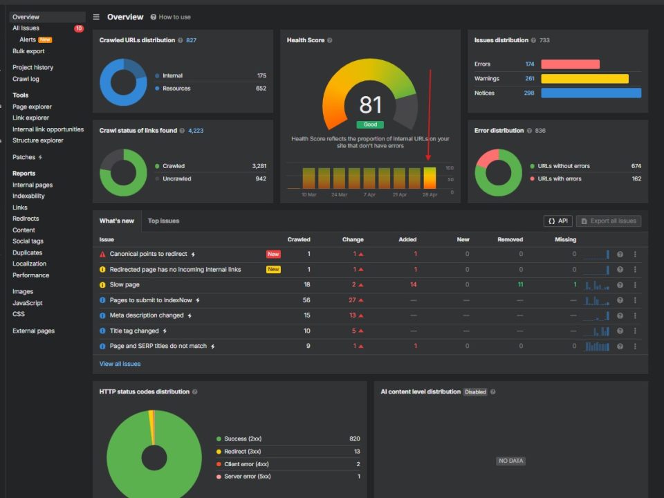 Ahrefs Site Audit Overview dashboard showing health score 81, issues distribution 174 errors / 261 warnings / 298 notices, and HTTP status codes