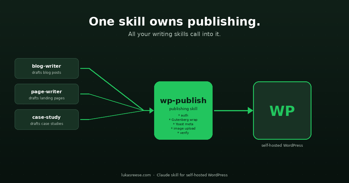 Diagram showing wp-publish as the centralized Claude skill that owns all WordPress publishing operations, with multiple writing skills calling into it