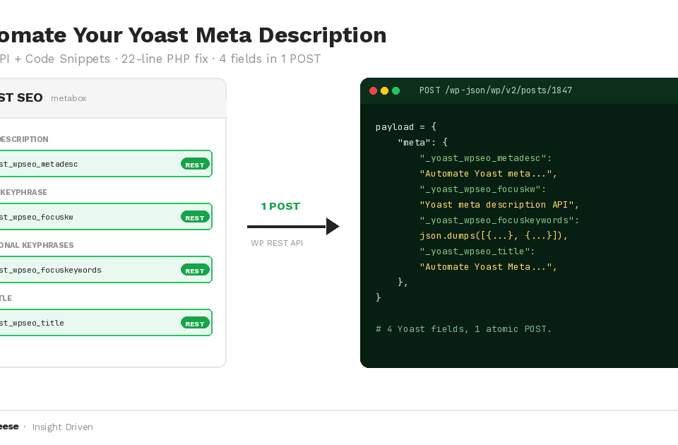Yoast meta description API illustration showing the Yoast SEO metabox with four fields exposed to REST and a Python POST payload writing all four atomically