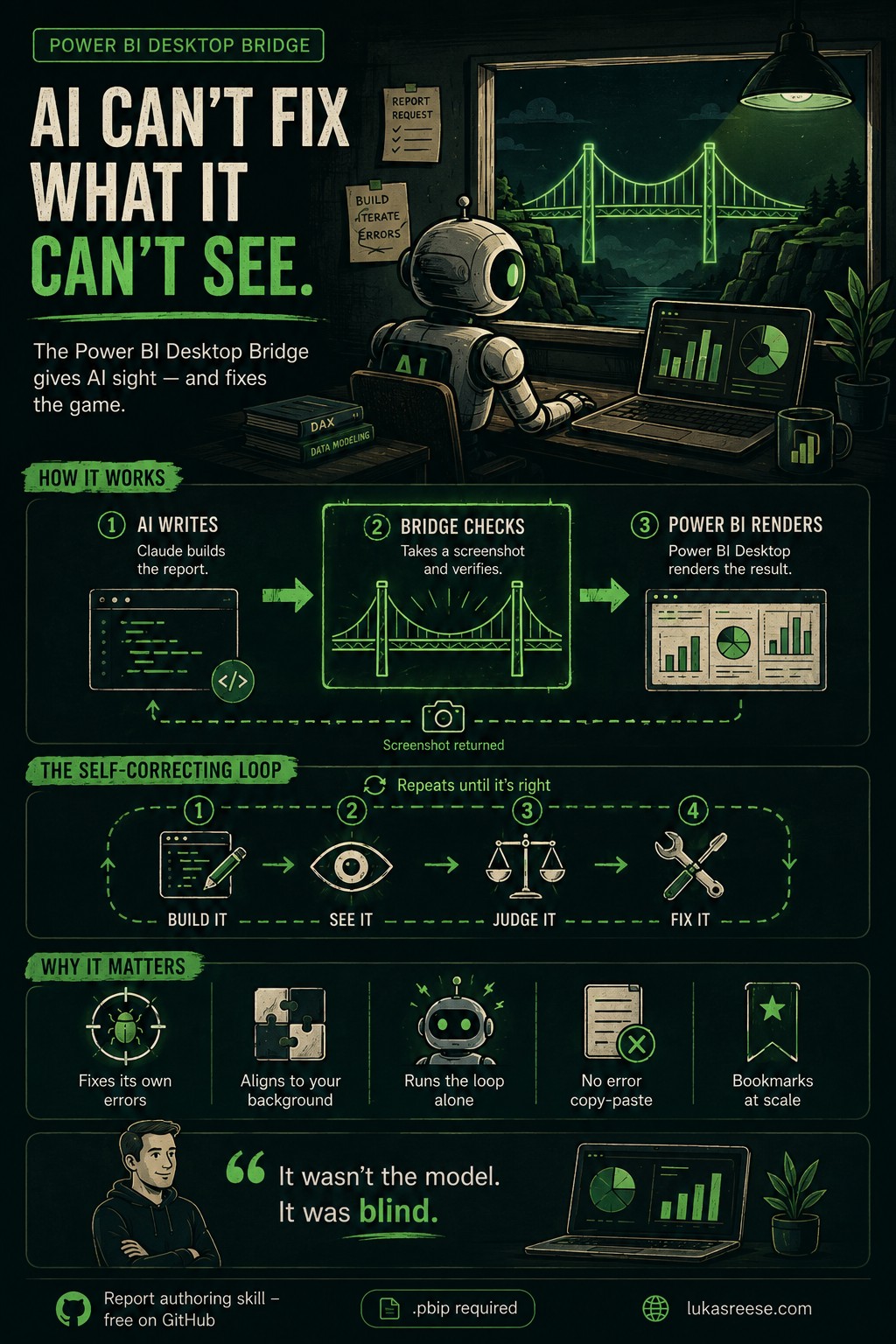 Infographic explaining how the Power BI Desktop Bridge works: the AI writes the report, the bridge captures a screenshot to verify it, and Power BI Desktop renders the result in a self-correcting build, see, judge, fix loop