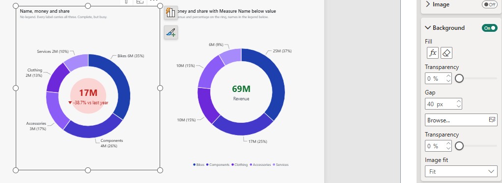 Power BI donut chart center background with conditional colour, red for negative year-over-year growth and the gap control set to 40 pixels
