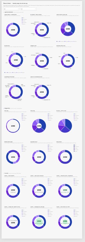 Twenty Power BI donut charts on one page comparing legend, data label, ring geometry and center value settings