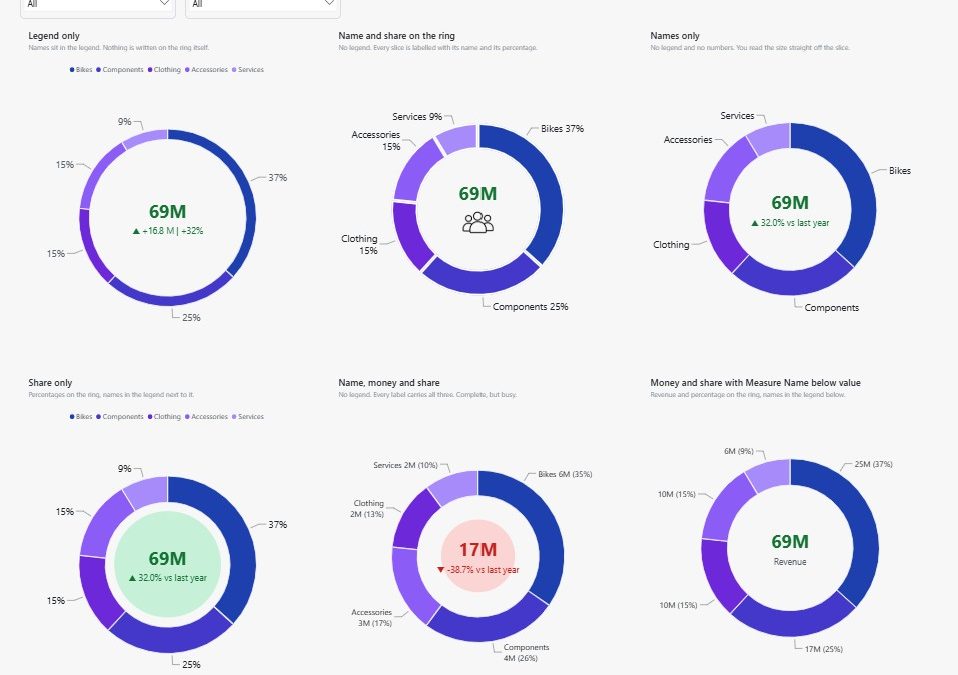 Six Power BI donut charts side by side showing different data label and legend combinations, from legend only to name value and percentage on every slice