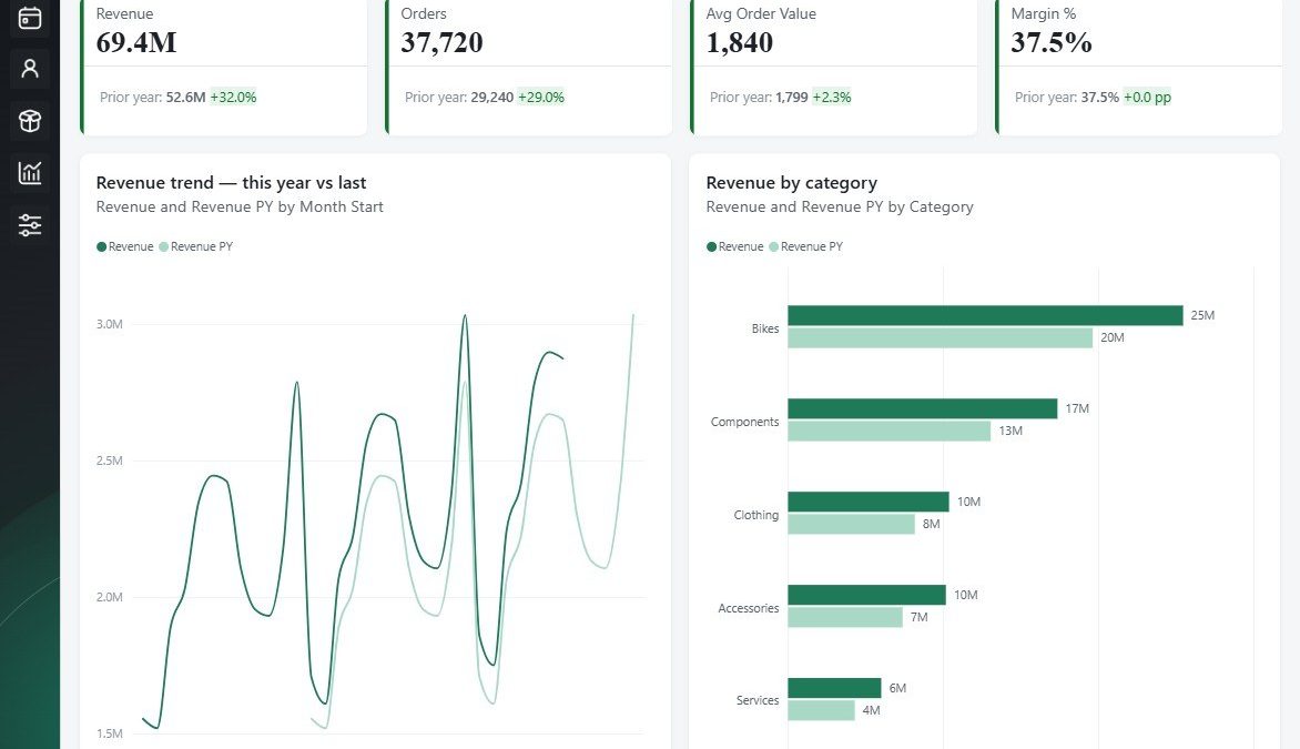 The same Power BI report with the filter panel collapsed into a narrow dark gradient icon sidebar, leaving the full canvas free for KPI cards and charts