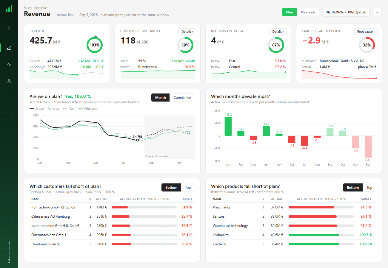 HTML mock-up of a Power BI revenue page drawn by Claude Code from real fields of the semantic model