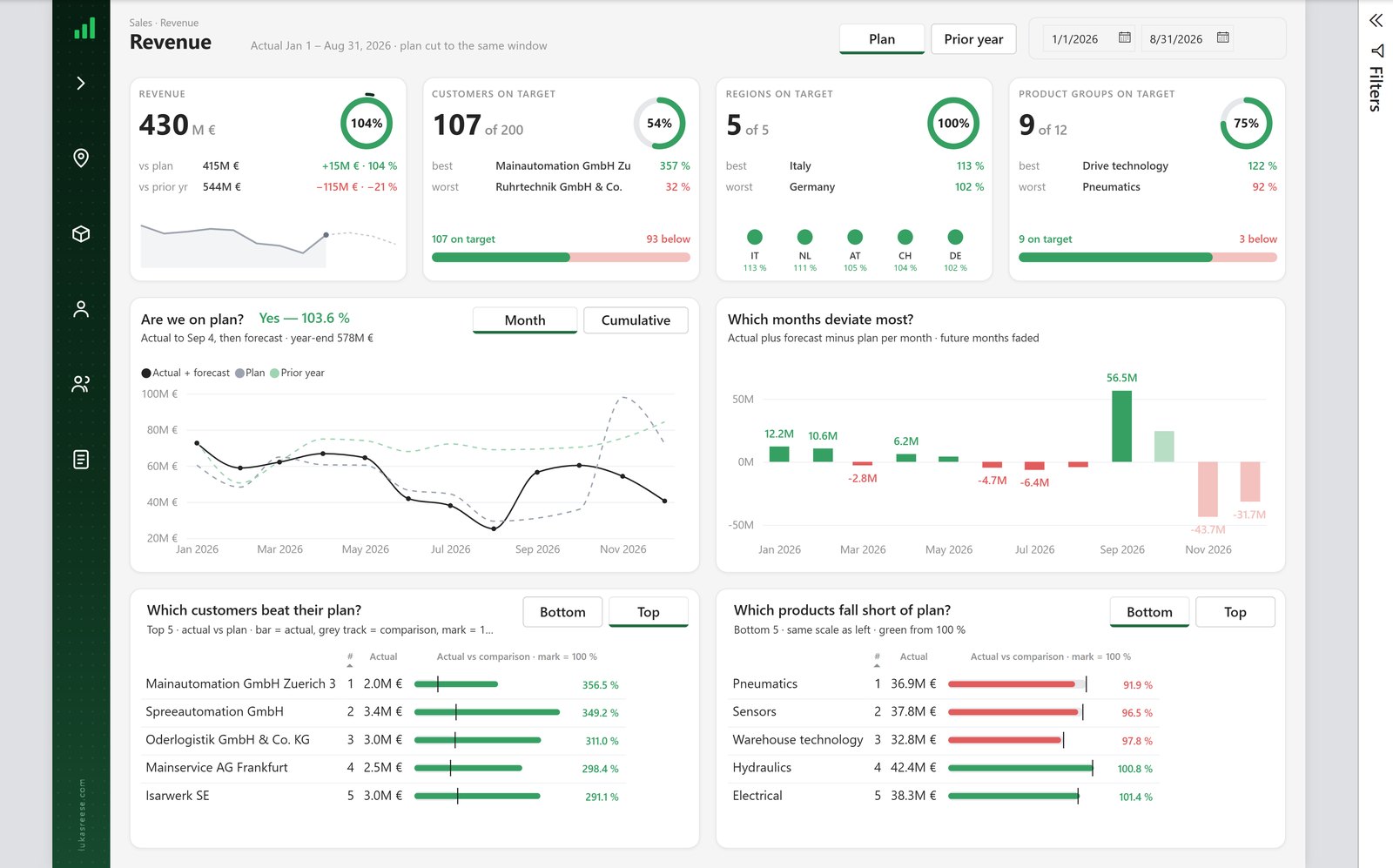 Power BI report structure page one answering are we on plan with four KPI cards, a trend line and top and bottom rankings
