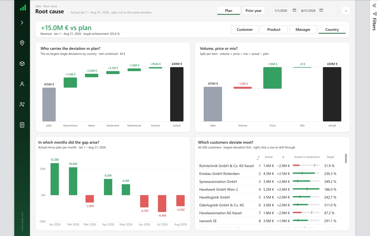 Power BI root cause page showing a variance bridge from plan to actual by country plus a volume price mix decomposition