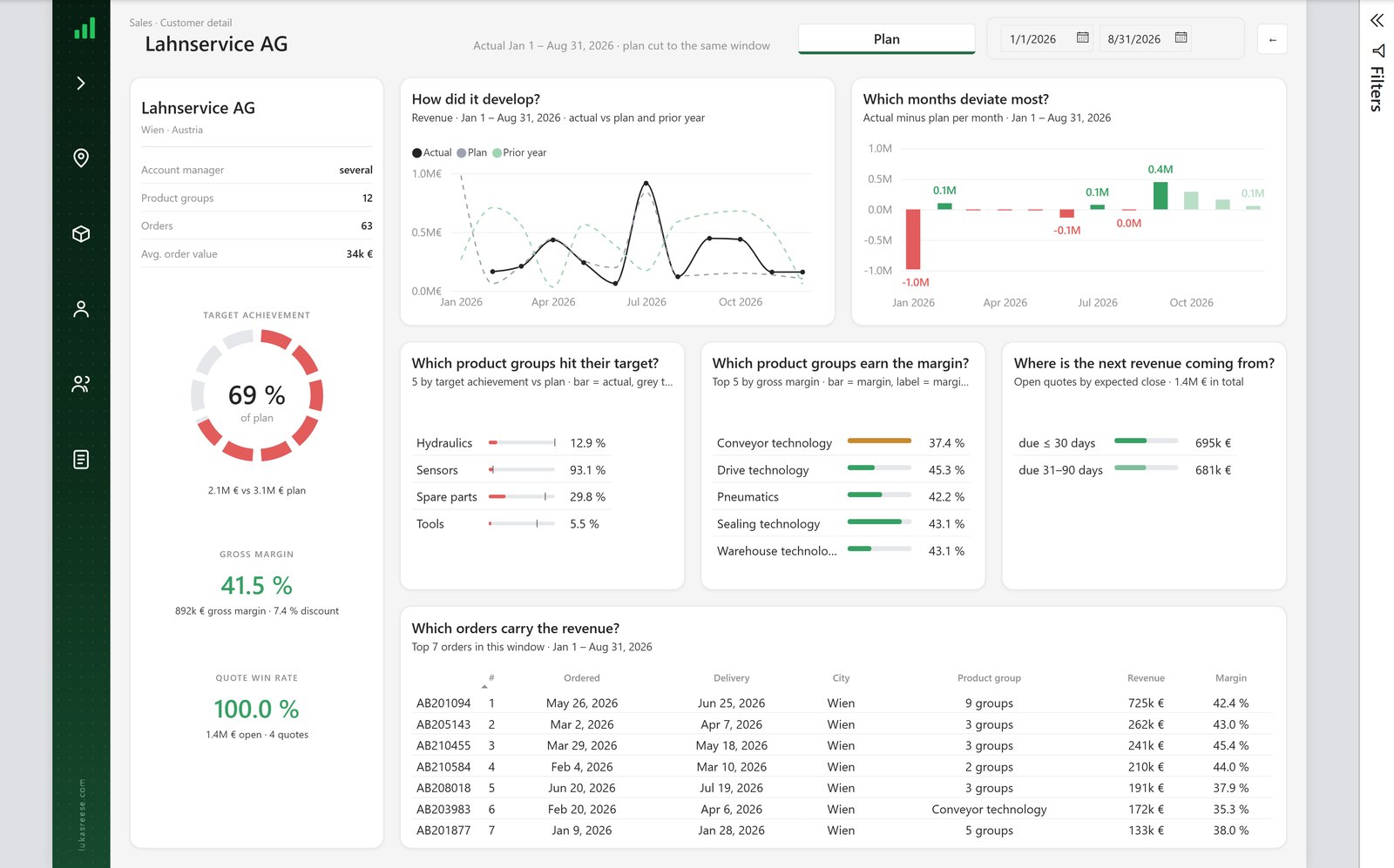 Power BI drill through detail page showing one customer profile with target achievement gross margin quote win rate and an order table