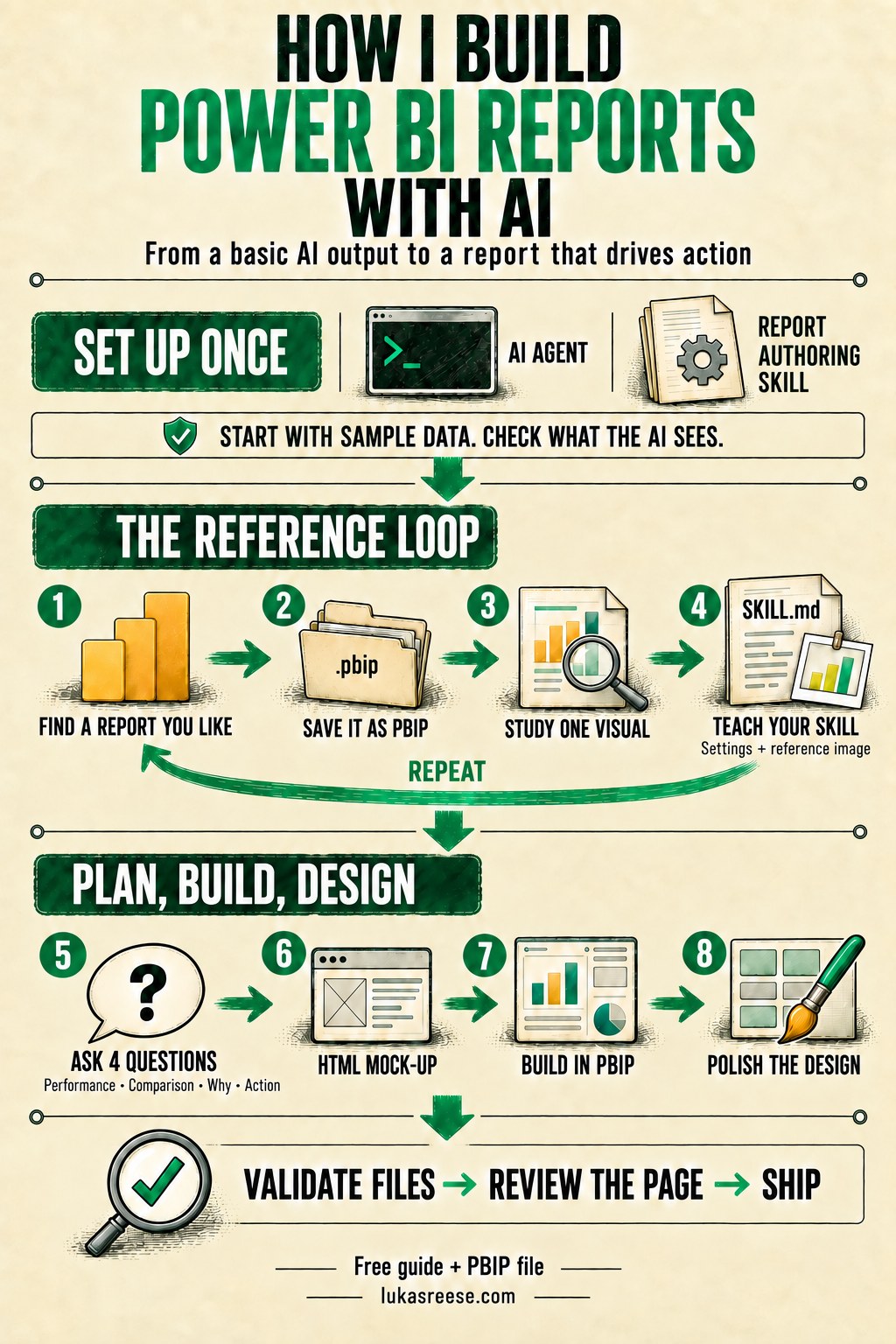 Claude Code Power BI workflow on one page: set up once, the reference loop in four steps, then plan, build and design in four steps