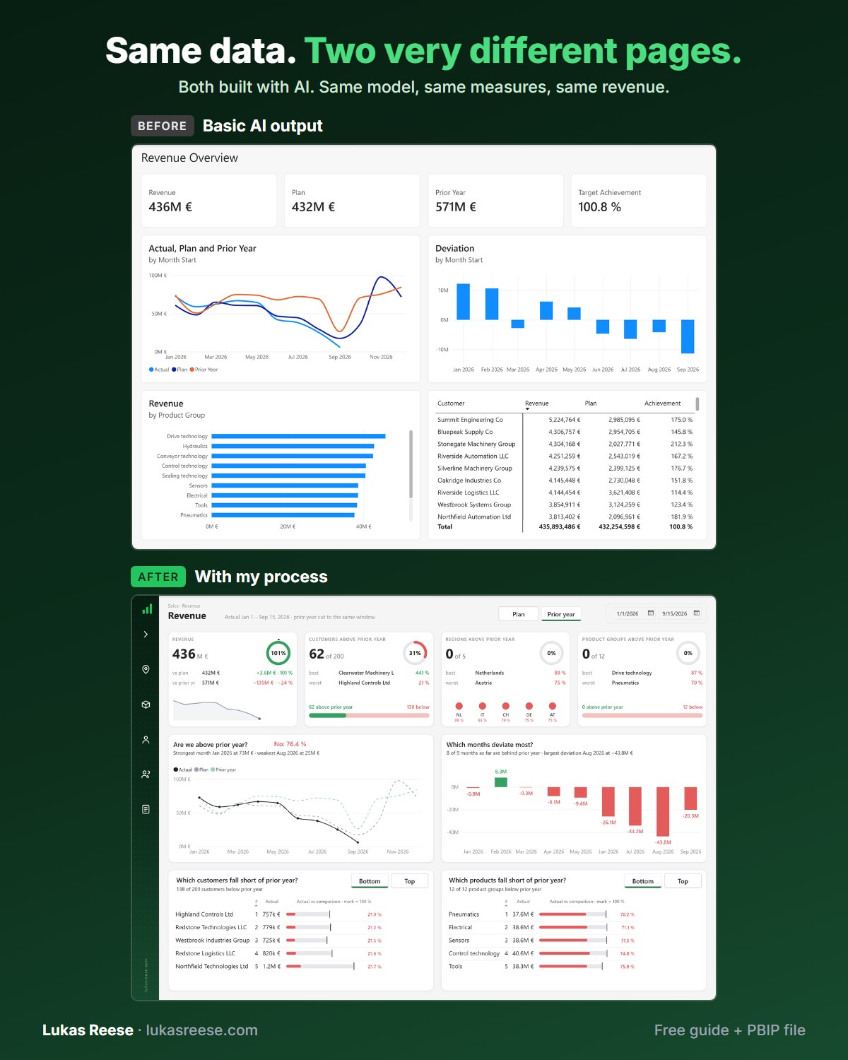 Before and after of the same Power BI revenue page built with Claude Code: a basic AI output and the finished page