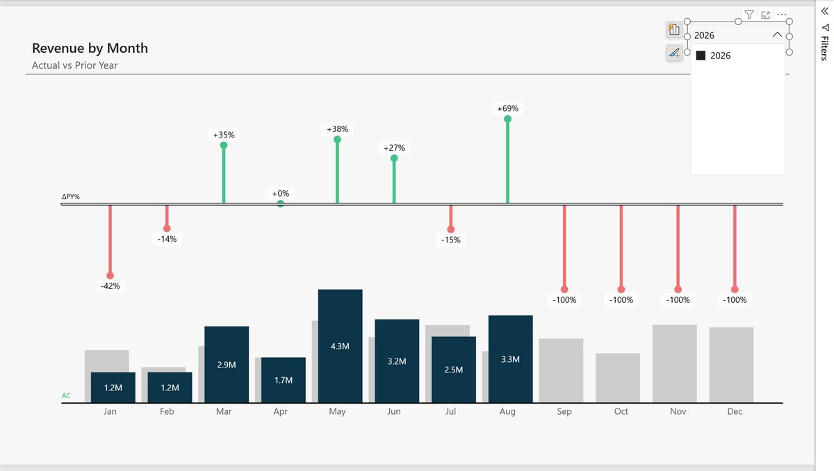 Variance column chart