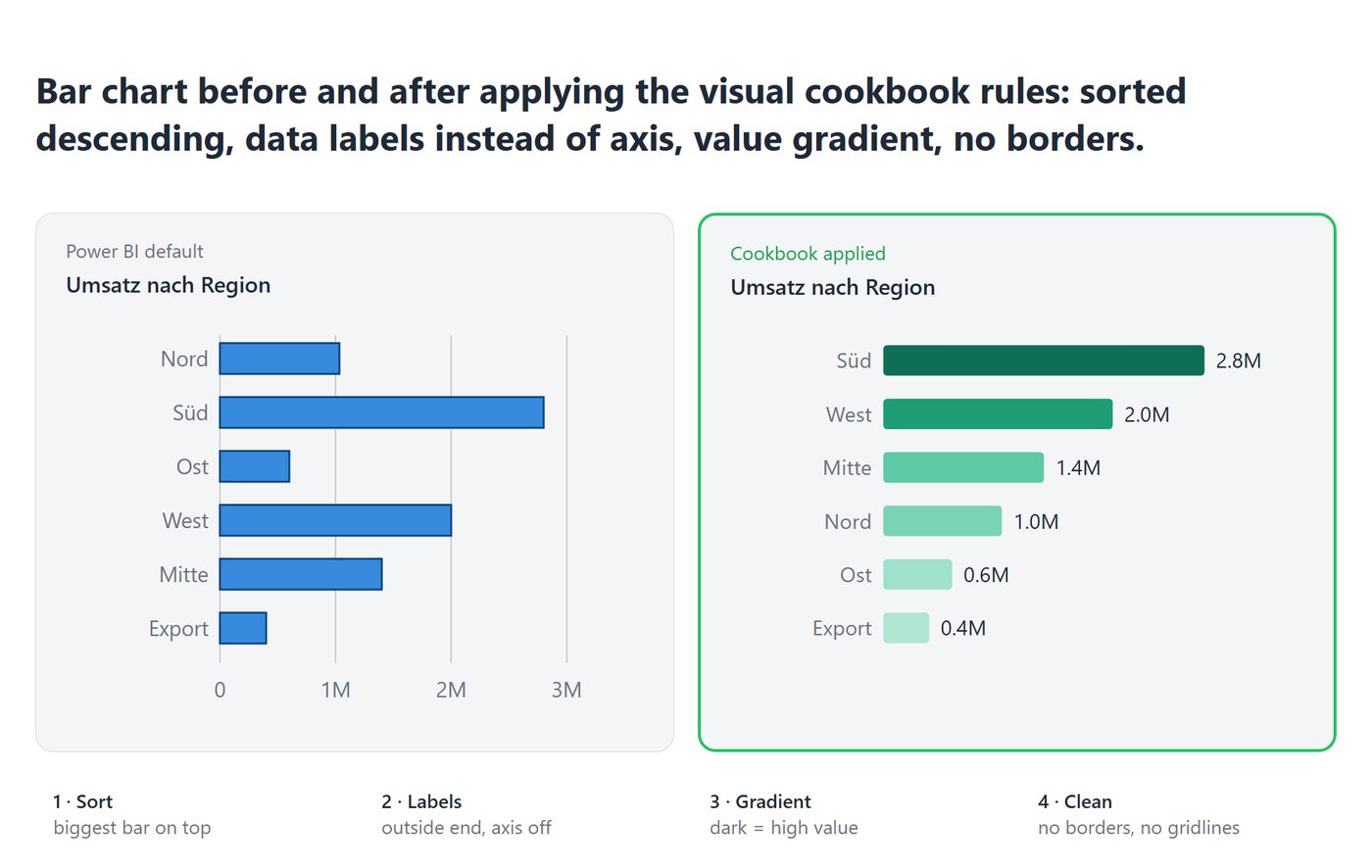 Bar chart before and after the Power BI Report CLI design rules: sorted, labelled, no gridlines