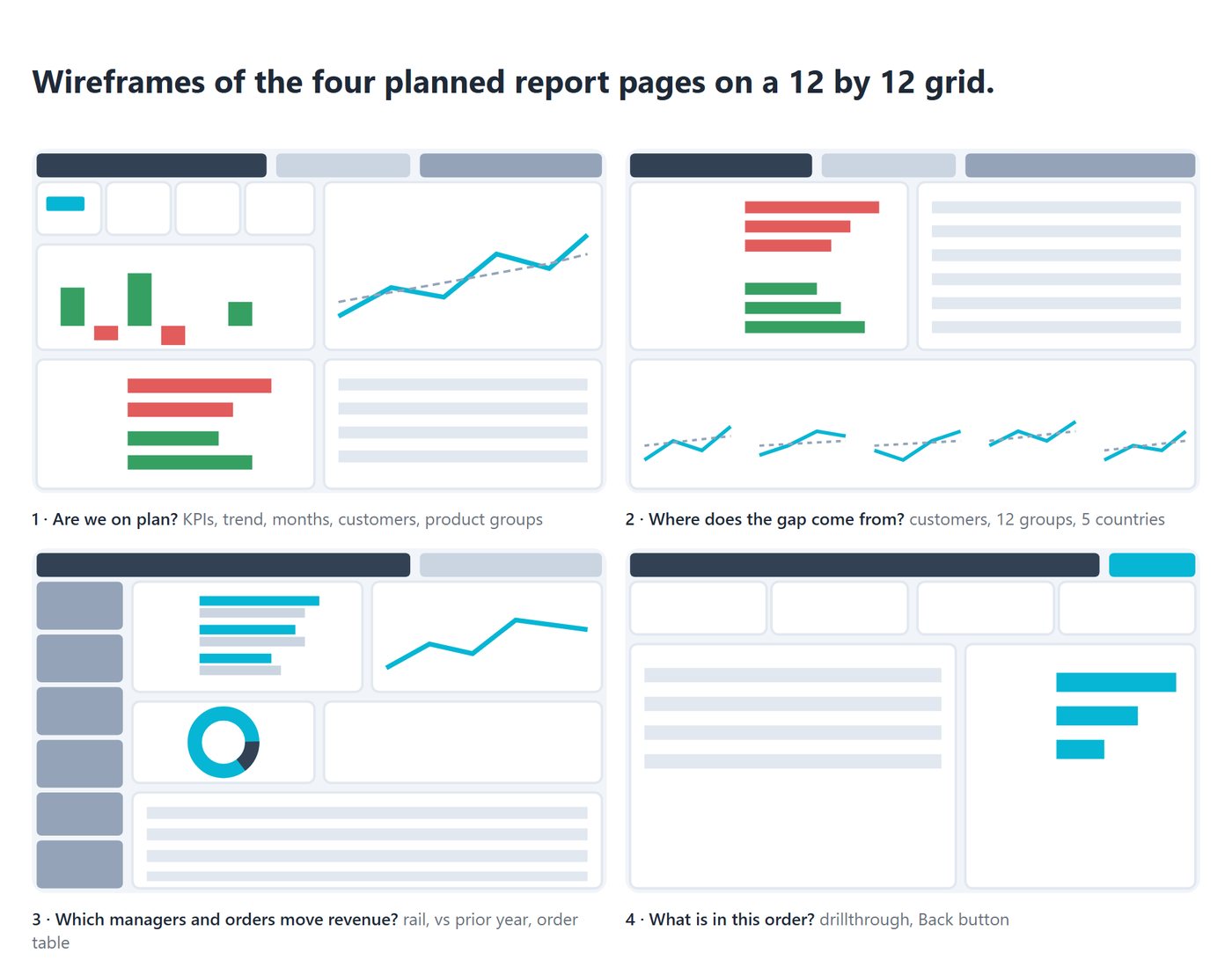 Power BI Report CLI design mode: wireframes of four report pages on a 12 by 12 grid
