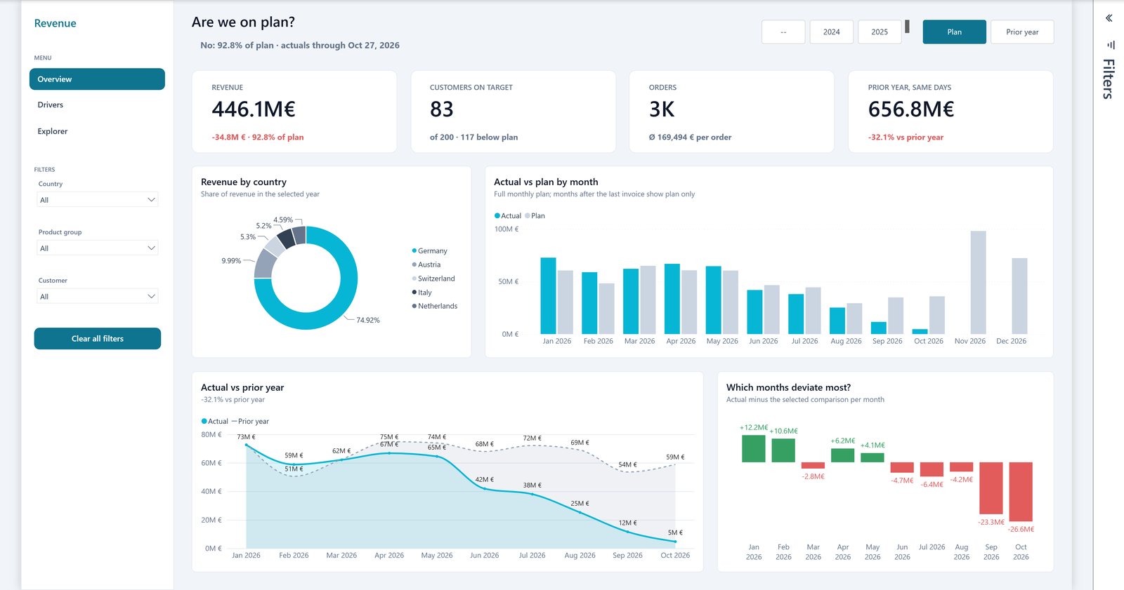 First result of Power BI Report CLI: a revenue overview page built from one CSV file