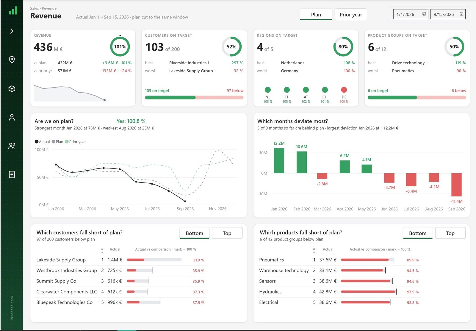 Revenue page built with Power BI Report CLI and my own reference files: KPI cards with targets, colours by rule, ranking tables