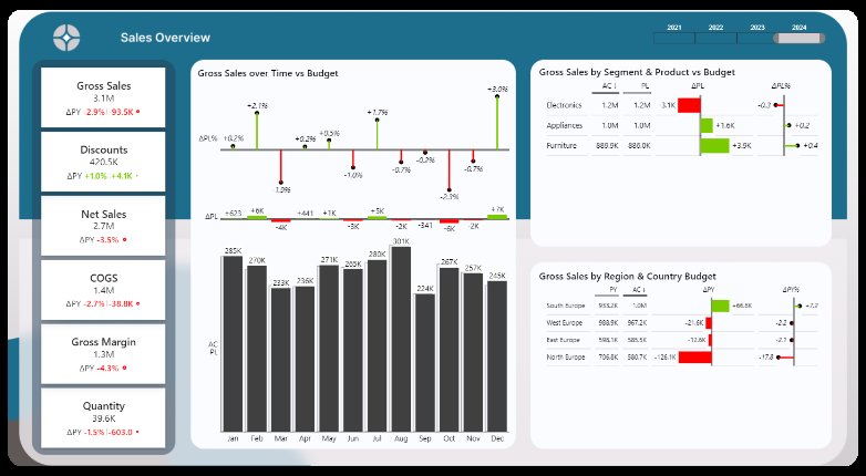 Sales overview report with variances to budget