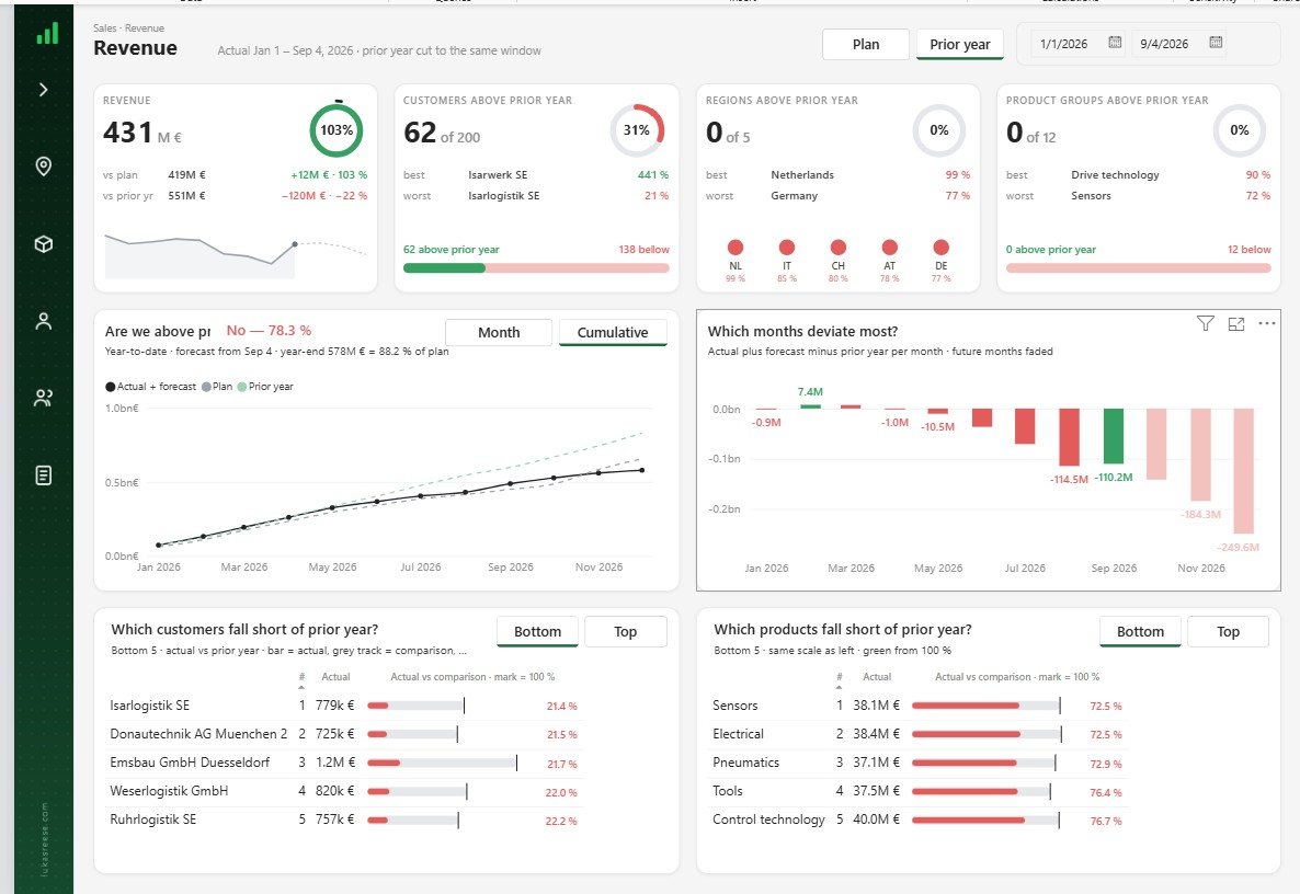 Revenue page in cumulative view