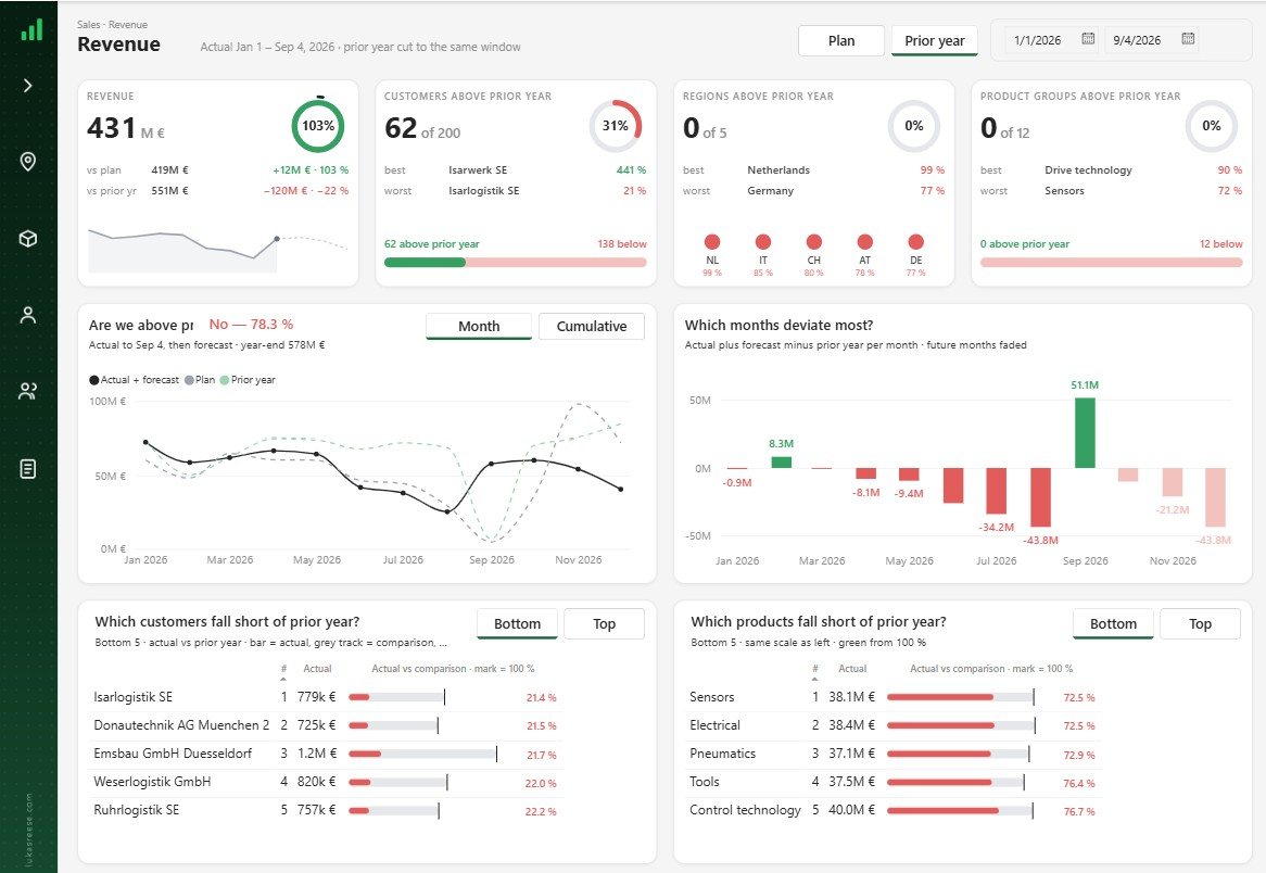 Revenue page switched to prior year